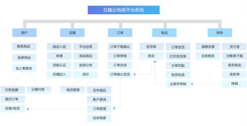 互融云b2c电商供应链系统 疫情过后电商企业的增长生命线