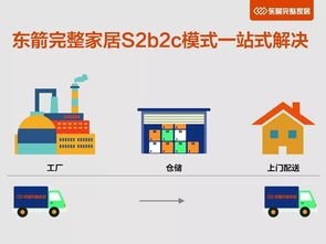 物流仓储如何发展变革 东箭完整家居s2b2c模式给出答案