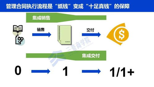 三豪商学院 华为三大业务流体系ipd ltc itr 内部剧透最新版 .ppt